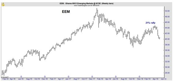 EEM weekly chart