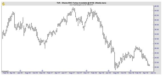 TUR weekly chart