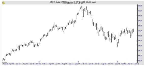 ARGT weekly chart