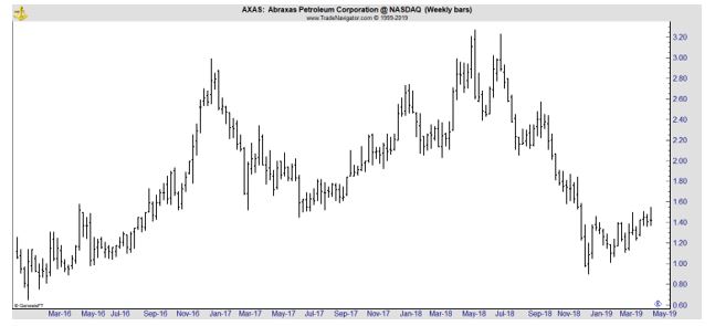 AXAS weekly