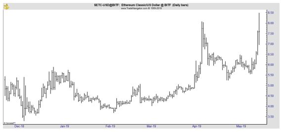 BITF daily chart