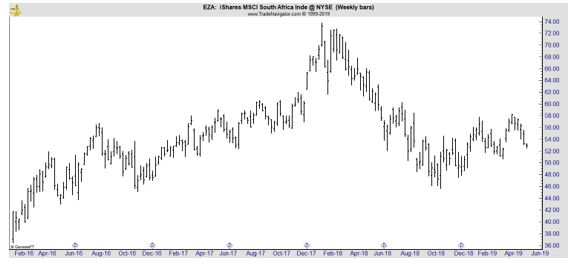 EZA weekly chart