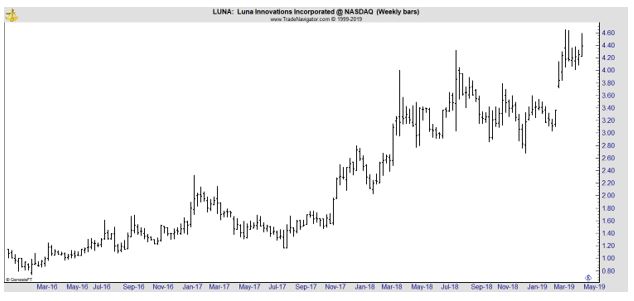 LUNA weekly